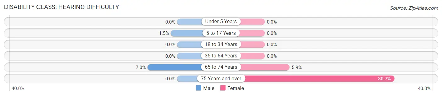 Disability in Fairfax: <span>Hearing Difficulty</span>