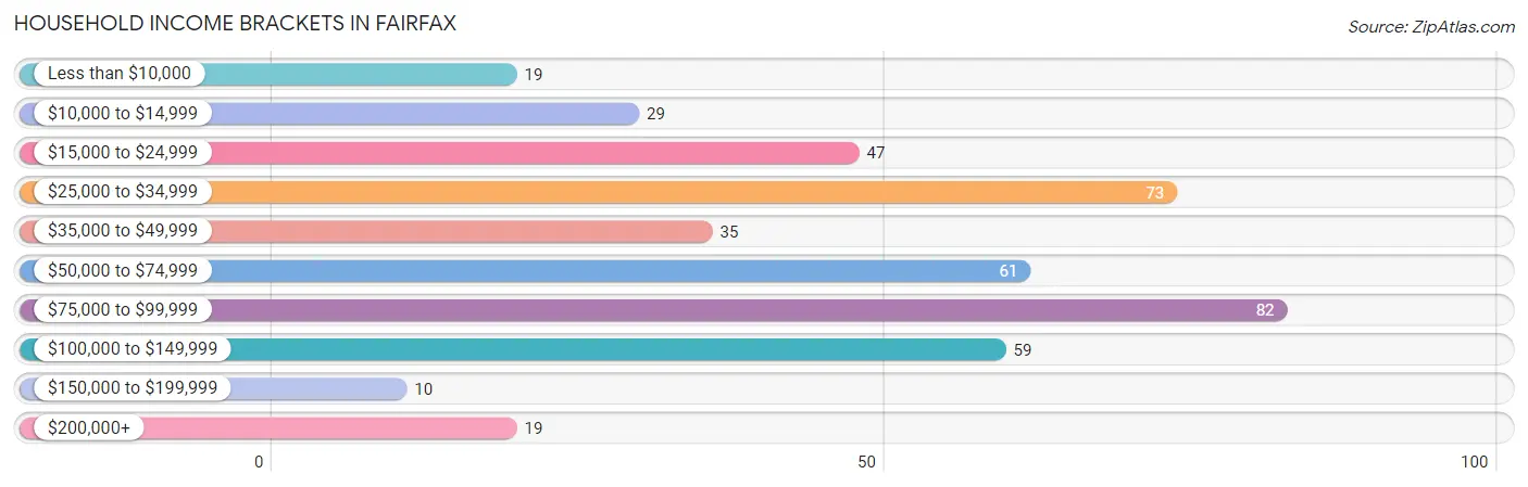 Household Income Brackets in Fairfax