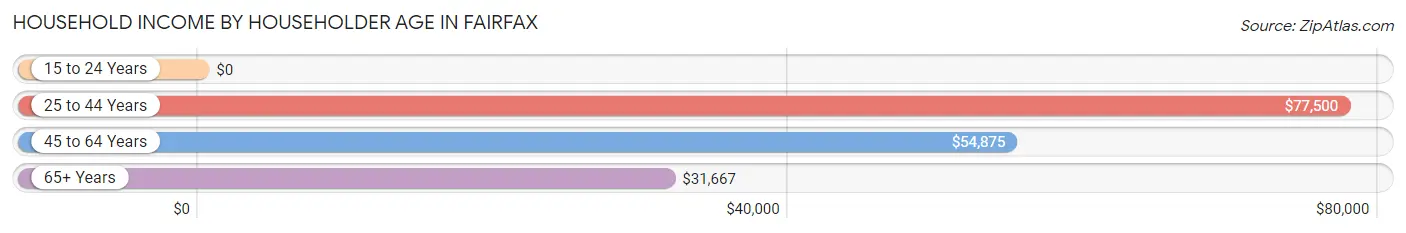 Household Income by Householder Age in Fairfax