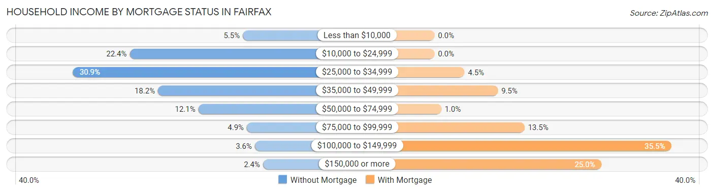 Household Income by Mortgage Status in Fairfax