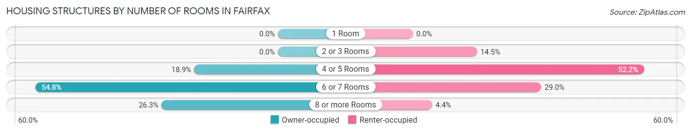 Housing Structures by Number of Rooms in Fairfax