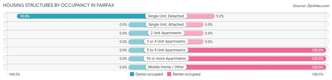 Housing Structures by Occupancy in Fairfax