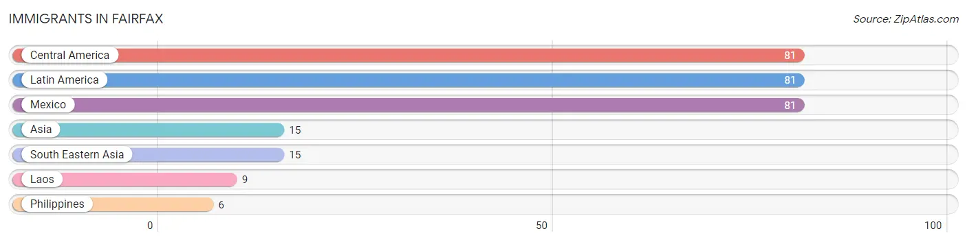 Immigrants in Fairfax