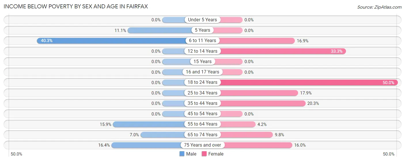 Income Below Poverty by Sex and Age in Fairfax