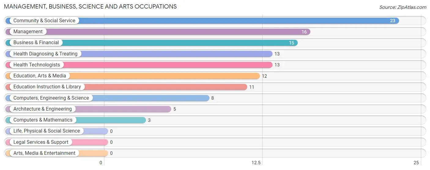 Management, Business, Science and Arts Occupations in Fairfax