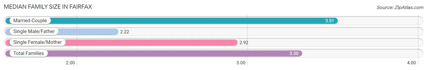 Median Family Size in Fairfax