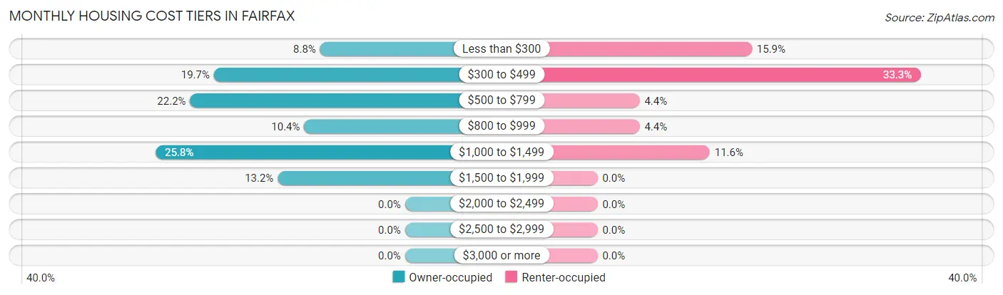 Monthly Housing Cost Tiers in Fairfax