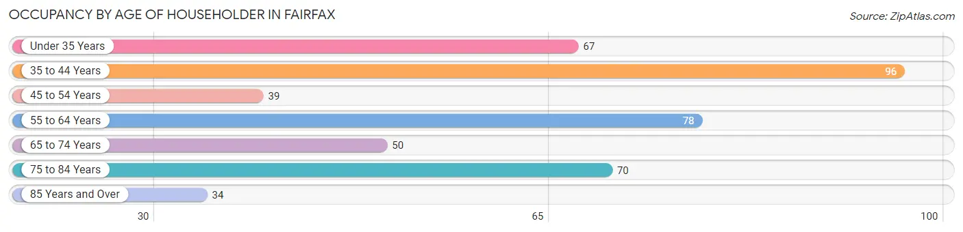 Occupancy by Age of Householder in Fairfax