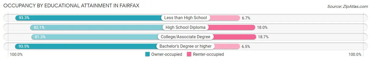 Occupancy by Educational Attainment in Fairfax