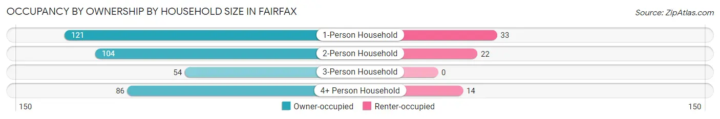 Occupancy by Ownership by Household Size in Fairfax