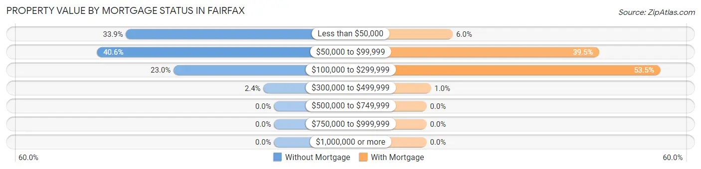 Property Value by Mortgage Status in Fairfax