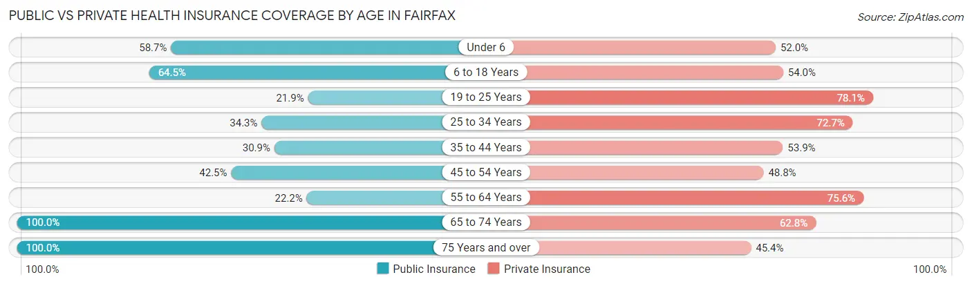 Public vs Private Health Insurance Coverage by Age in Fairfax