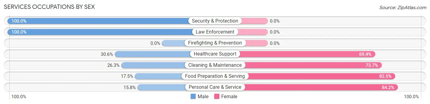 Services Occupations by Sex in Fairfax