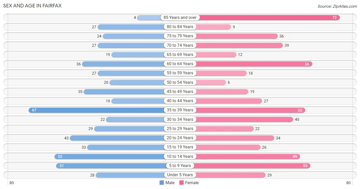 Sex and Age in Fairfax