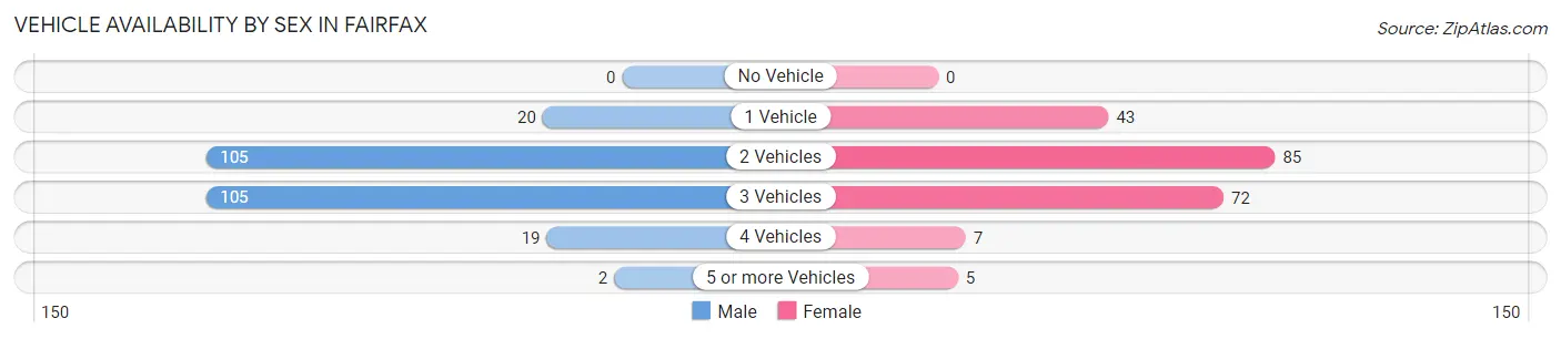 Vehicle Availability by Sex in Fairfax