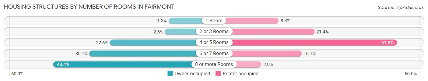 Housing Structures by Number of Rooms in Fairmont