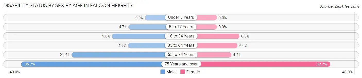 Disability Status by Sex by Age in Falcon Heights