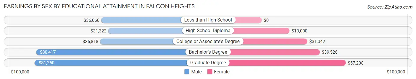 Earnings by Sex by Educational Attainment in Falcon Heights