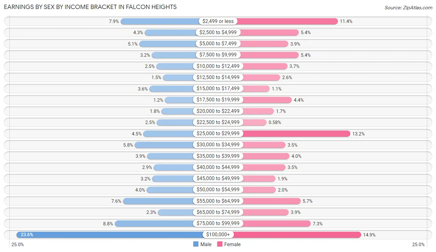 Earnings by Sex by Income Bracket in Falcon Heights
