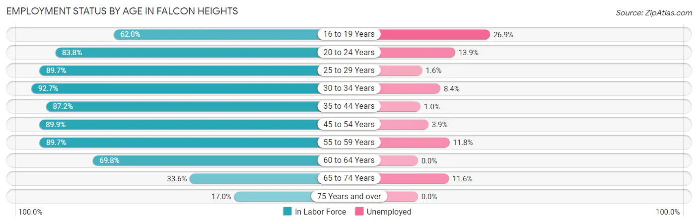 Employment Status by Age in Falcon Heights