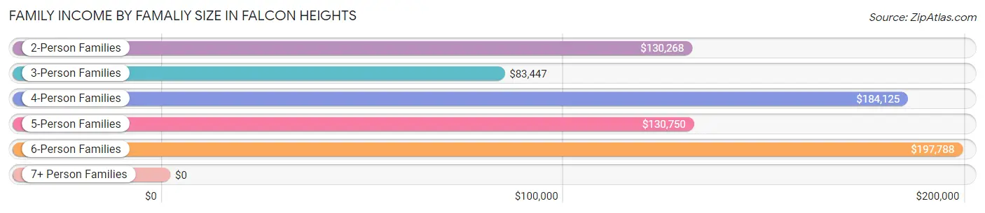 Family Income by Famaliy Size in Falcon Heights