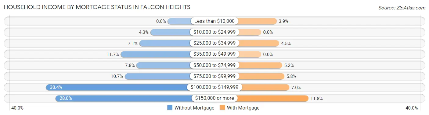 Household Income by Mortgage Status in Falcon Heights