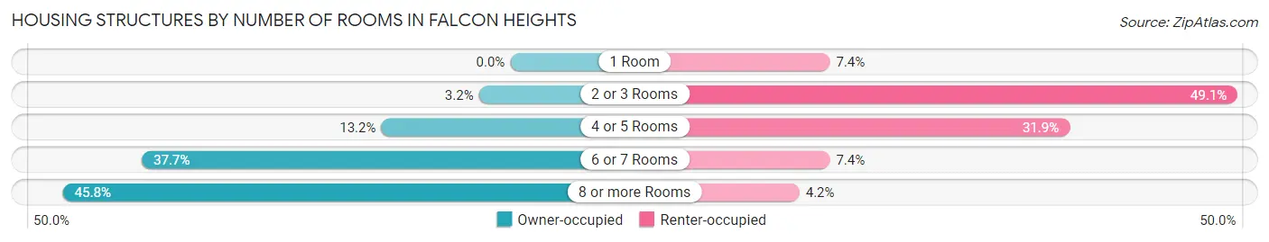 Housing Structures by Number of Rooms in Falcon Heights