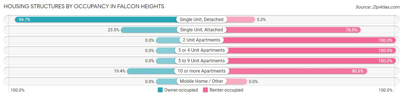 Housing Structures by Occupancy in Falcon Heights