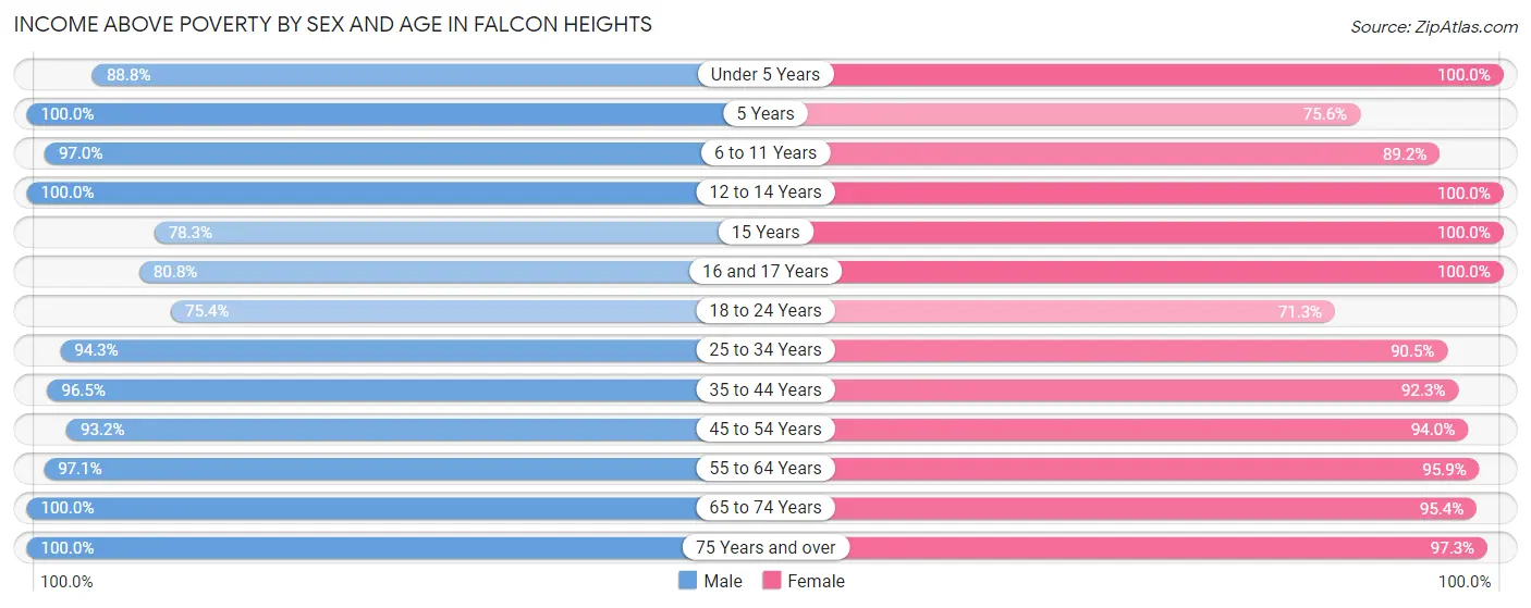Income Above Poverty by Sex and Age in Falcon Heights