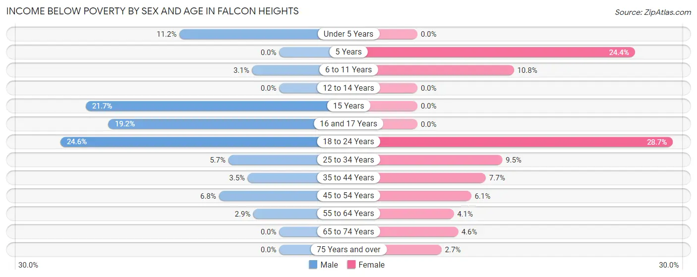 Income Below Poverty by Sex and Age in Falcon Heights
