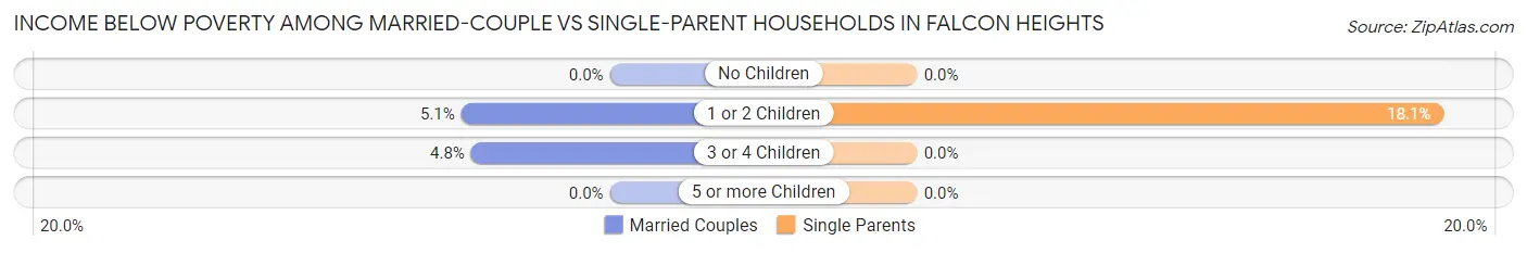 Income Below Poverty Among Married-Couple vs Single-Parent Households in Falcon Heights