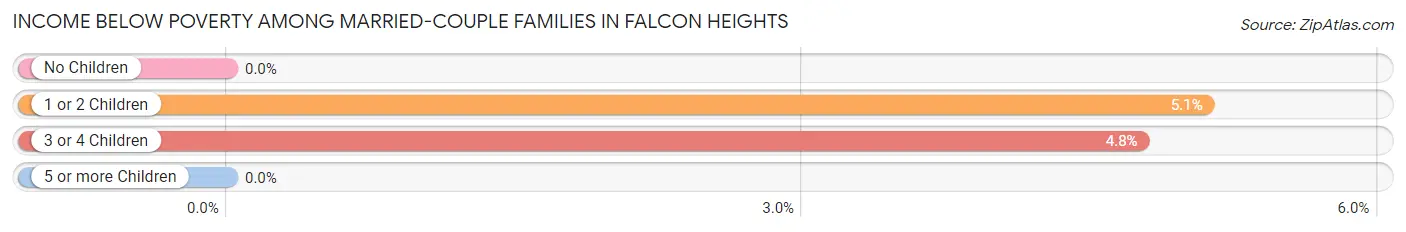 Income Below Poverty Among Married-Couple Families in Falcon Heights