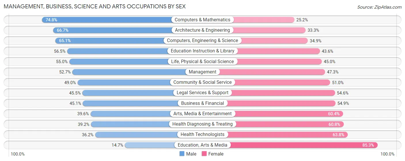 Management, Business, Science and Arts Occupations by Sex in Falcon Heights