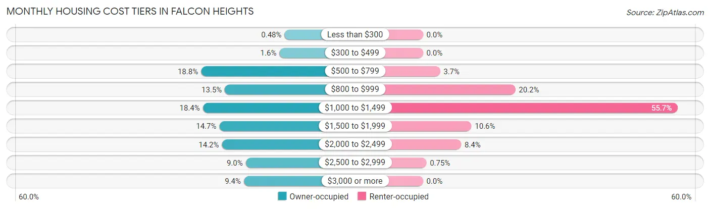 Monthly Housing Cost Tiers in Falcon Heights