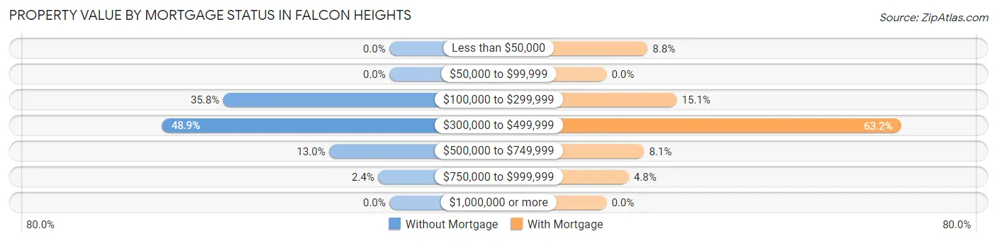 Property Value by Mortgage Status in Falcon Heights