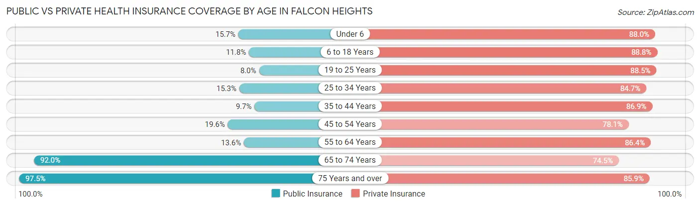 Public vs Private Health Insurance Coverage by Age in Falcon Heights