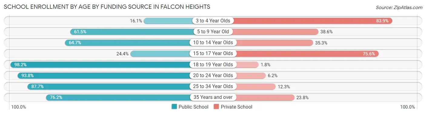 School Enrollment by Age by Funding Source in Falcon Heights