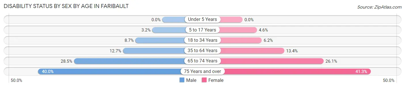Disability Status by Sex by Age in Faribault
