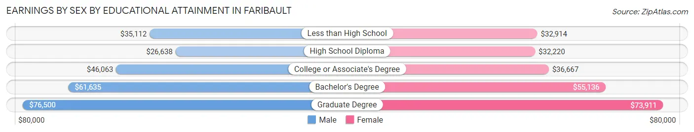 Earnings by Sex by Educational Attainment in Faribault
