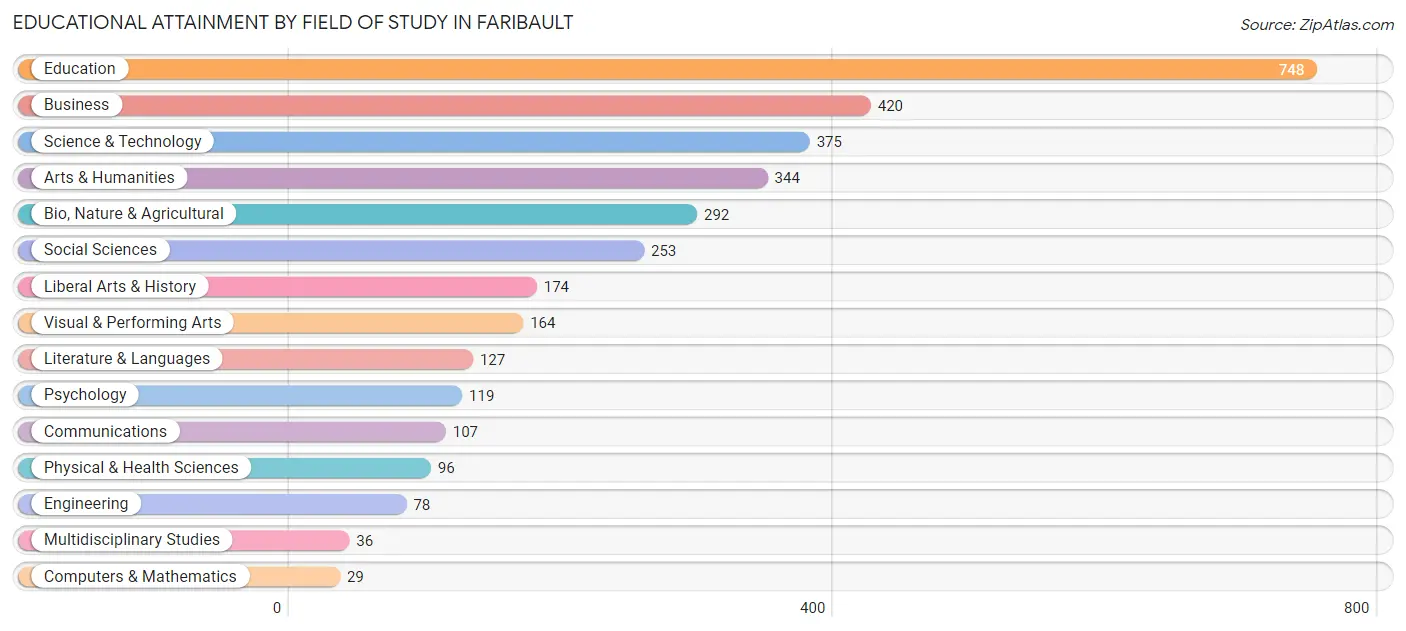 Educational Attainment by Field of Study in Faribault