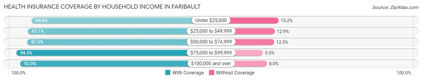 Health Insurance Coverage by Household Income in Faribault