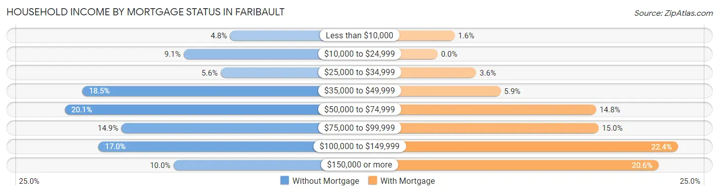 Household Income by Mortgage Status in Faribault