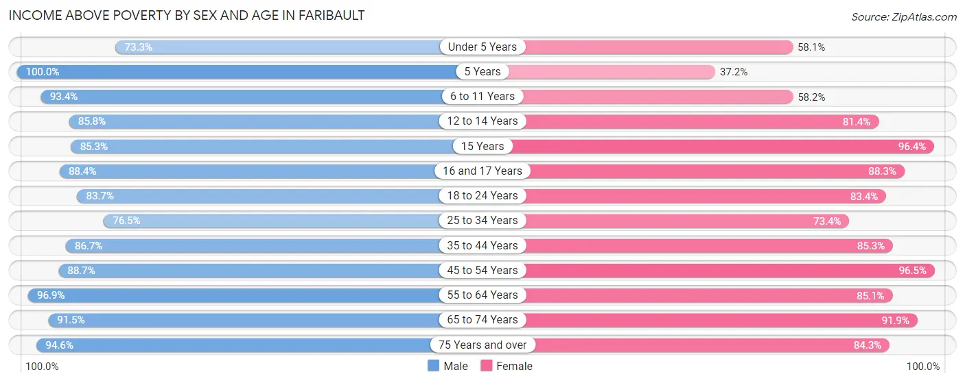 Income Above Poverty by Sex and Age in Faribault