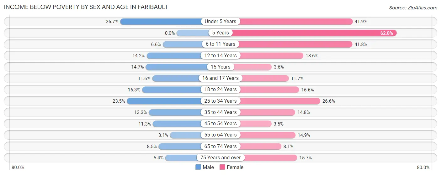 Income Below Poverty by Sex and Age in Faribault
