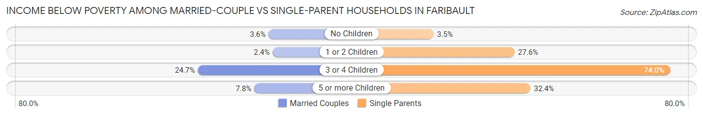 Income Below Poverty Among Married-Couple vs Single-Parent Households in Faribault