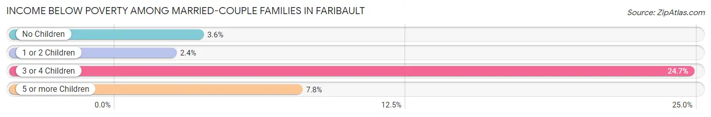 Income Below Poverty Among Married-Couple Families in Faribault
