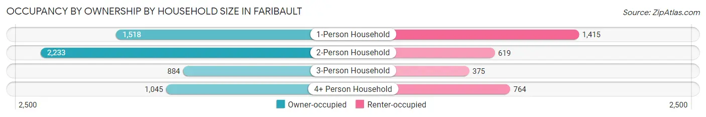 Occupancy by Ownership by Household Size in Faribault
