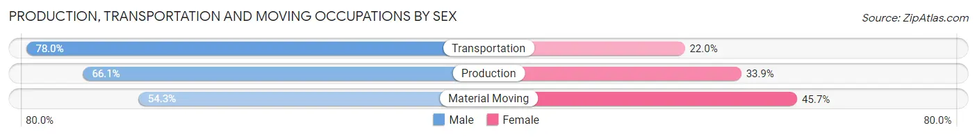 Production, Transportation and Moving Occupations by Sex in Faribault