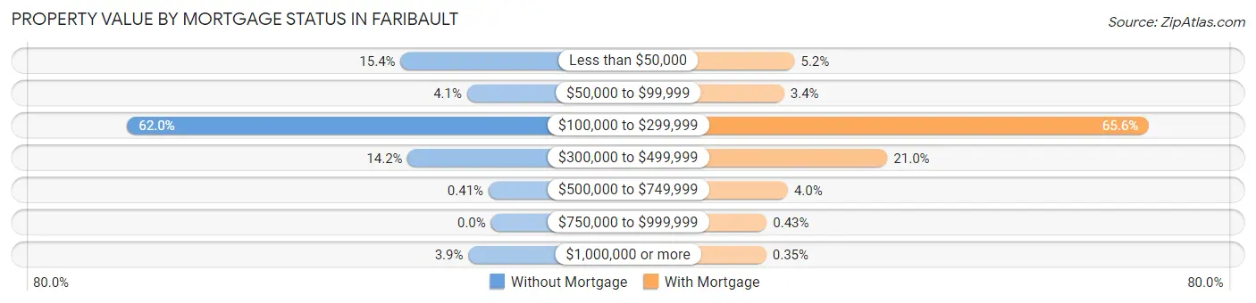 Property Value by Mortgage Status in Faribault