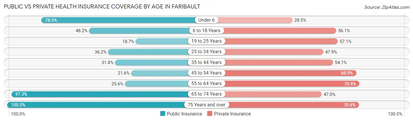 Public vs Private Health Insurance Coverage by Age in Faribault